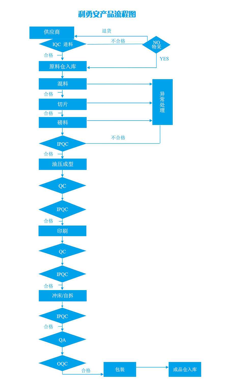 利勇安產品流程圖 利勇安產品流程圖